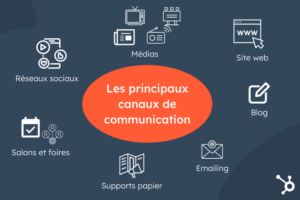 canaux de communication essentiels à utiliser dans le secteur hôtelier pour attirer et fidéliser vos clients : réseaux sociaux, e-mails, site web, applications mobiles, etc.